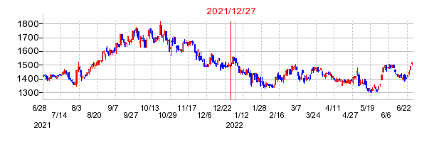 2021年12月27日 15:00前後のの株価チャート